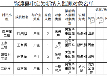 名单公示！弥渡县2025年3月防止返贫监测对象名单→