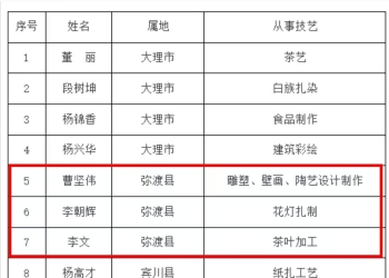 祝贺！弥渡3人拟被认定为州级乡村工匠，有你认识的吗→