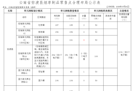 规划1191个！弥渡发布烟草制品零售点合理布局规划公示→
