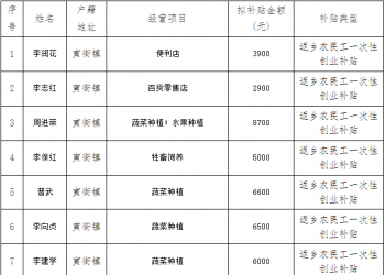 弥渡这15人可以领钱啦！最高补贴8800元！看看有没有你的→