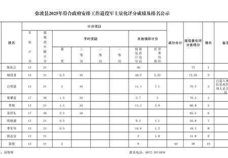 彌渡縣2025年符合政府安排工作軍士量化評分成績公示
