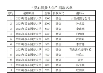 12.29万！诚挚感谢以下单位和个人聚力圆梦！弥渡县2025年“爱心圆梦大学”助学活动捐款名单公示