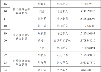 弥渡县2025年度廉洁征兵监督员名单公布→
