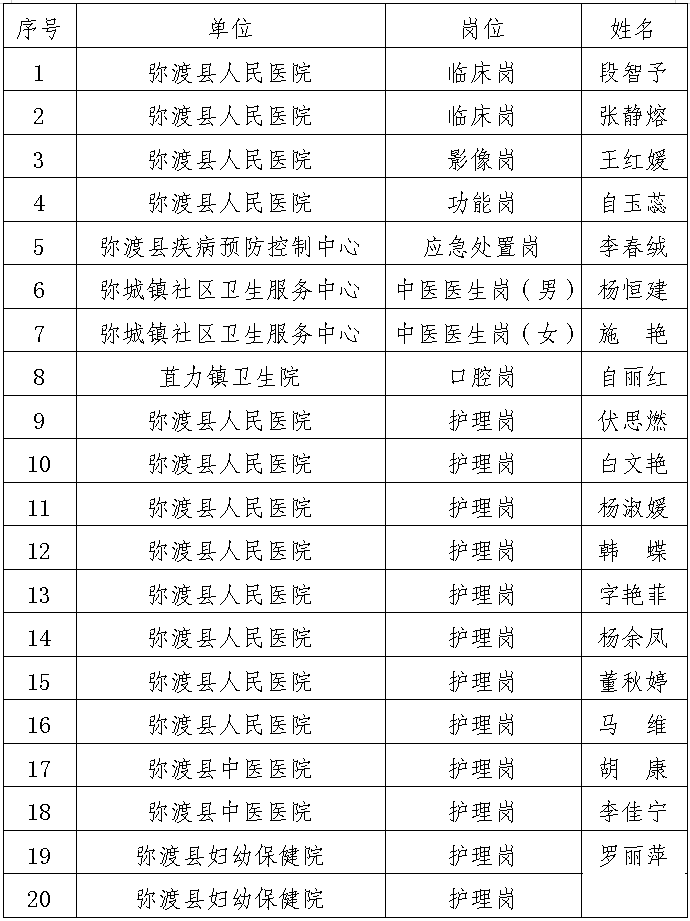 恭喜这20人！弥渡县紧密型医共体总医院关于招聘备案制及编制外卫生专业技术人员拟录用名单公示